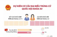 [Infographic] Dự kiến cơ cấu đại biểu trúng cử Quốc hội khóa XV