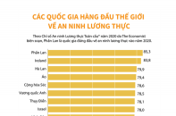 [Infographic] Các quốc gia hàng đầu thế giới về an ninh lương thực