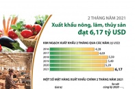 [Infographic] 2 tháng năm 2021, xuất khẩu nông, lâm, thủy sản đạt 6,17 tỷ USD
