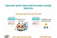 [Infographic] Hạn chót quyết toán thuế thu nhập cá nhân năm 2020