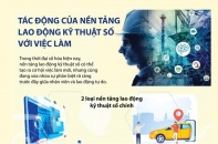 [Infographic] Tác động của nền tảng lao động kỹ thuật số với việc làm