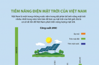 [Infographic] Tiềm năng điện mặt trời của Việt Nam