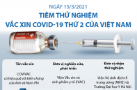 [Infographic] Tiêm thử nghiệm vắc xin COVID-19 thứ 2 của Việt Nam - COVIVAC