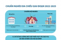 [Infographic] Chuẩn nghèo đa chiều giai đoạn 2022 - 2025