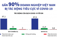 [Infographic] Gần 90% doanh nghiệp Việt Nam bị tác động tiêu cực vì COVID-19