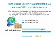 [Infographic] Ngành nông nghiệp phấn đấu xuất khẩu khoảng 50 tỷ USD vào năm 2025