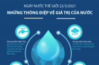 [Infographic] Ngày Nước thế giới 22/3/2021: Những thông điệp về giá trị của nước