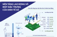 [Infographic] Nền tảng lao động số - một đặc trưng của kinh tế số