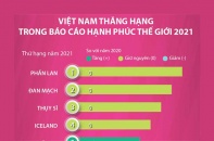 [Infographic] Việt Nam thăng hạng trong Báo cáo Hạnh phúc Thế giới 2021