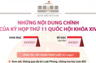 [Infographic] Những nội dung chính của Kỳ họp thứ 11 Quốc hội khóa XIV