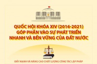 [Infographic] Quốc hội khóa XIV góp phần vào sự phát triển nhanh và bền vững của đất nước