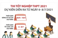 [Infographic] Kỳ thi tốt nghiệp THPT 2021 dự kiến diễn ra từ ngày 6 - 8/7/2021 