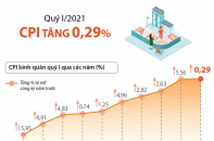 [Infographic] Quý I/2020, CPI bình quân tăng 0,29%