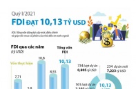 [Infographic] Quý I/2021: Vốn FDI đạt hơn 10 tỷ USD