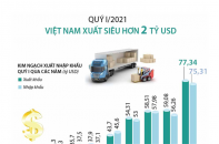 [Infographic] Quý I/2021, Việt Nam xuất siêu hơn 2 tỷ USD