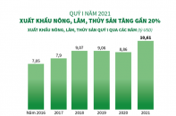 [Infographic] Quý I năm 2021, xuất khẩu nông, lâm, thủy sản tăng gần 20%