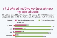 [Infographic] Tỷ lệ dân số thường xuyên đi máy bay tại một số nước