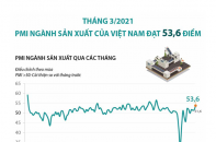 [Infographic] Tháng 3/2021, PMI ngành sản xuất của Việt Nam đạt 53,6 điểm