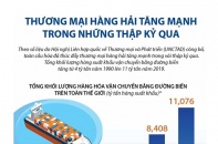 [Infographic] Thương mại hàng hải tăng mạnh trong những thập kỷ qua