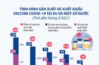 [Infographic] Tình hình sản xuất và xuất khẩu vaccine COVID-19 tại EU và một số nước