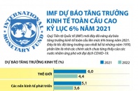 [Infographic] IMF dự báo tăng trưởng kinh tế toàn cầu cao kỷ lục 6% năm 2021