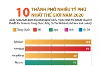 [Infographic] Top 10 thành phố nhiều tỷ phú nhất thế giới năm 2020