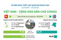[Infographic] Quan hệ Việt Nam - Cộng hòa dân chủ Congo