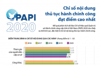 [Infographic] PAPI 2020: Chỉ số nội dung thủ tục hành chính công đạt điểm cao nhất