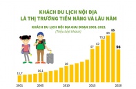 [Infographic] Khách du lịch nội địa là thị trường tiềm năng và lâu năm