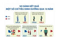 [Infographic] So sánh kết quả một số chỉ tiêu dinh dưỡng qua 10 năm