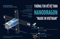 [Infographic] Thông tin về vệ tinh NanoDragon "Made in Vietnam"