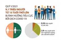[Infographic] Quý I/2021: 9,1 triệu người từ 15 tuổi trở lên bị ảnh hưởng tiêu cực bởi dịch Covid-19