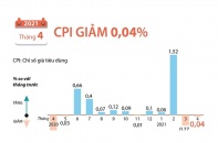 [Infographic] CPI tháng 4/2021 giảm 0,04%