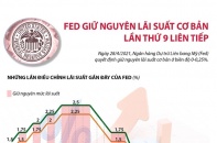 [Infographic] Fed giữ nguyên lãi suất cơ bản lần thứ 9 liên tiếp