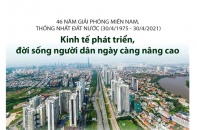 [Infographic] Kinh tế phát triển, đời sống người dân ngày càng nâng cao