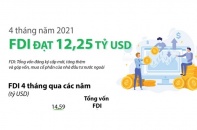 [Infographic] 4 tháng năm 2021, FDI đạt 12,25 tỷ USD