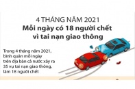 [Infographic] 4 tháng năm 2021: Mỗi ngày có 18 người chết vì tai nạn giao thông