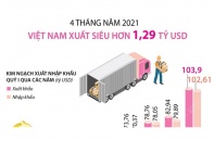 [Infographic] 4 tháng năm 2021, cả nước xuất siêu hơn 1,29 tỷ USD