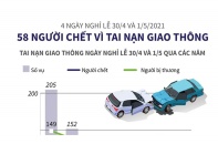 [Infographic] 58 người thiệt mạng vì tai nạn giao thông trong 4 ngày nghỉ lễ