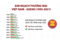 [Infographic] Kim ngạch thương mại Việt Nam - ASEAN giai đoạn 1995 - 2021