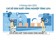 [Infographic] 4 tháng năm 2021, chỉ số sản xuất công nghiệp tăng 10%