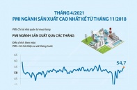 [Infographic] Tháng 4/2021, PMI ngành sản xuất cao nhất kể từ tháng 11/2018