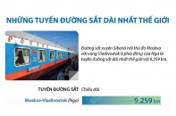 [Infographic] Những tuyến đường sắt dài nhất thế giới