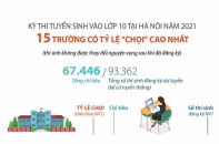 [Infographic] Kỳ thi tuyển sinh vào lớp 10 tại Hà Nội năm 2021: 15 trường có tỷ lệ “chọi” cao nhất