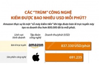 [Infographic] Các “trùm” công nghệ kiếm được bao nhiêu USD mỗi phút?