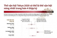 [Infographic] Thế vận hội Tokyo 2020 có thể là Thế vận hội nóng nhất trong hơn 4 thập kỷ