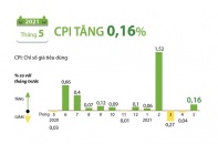 [Infographic] CPI tháng 5 năm 2021 tăng 0,16%