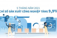 [Infographic] 5 tháng năm 2021, chỉ số sản xuất công nghiệp tăng 9,9%