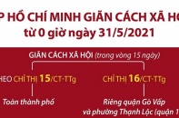 [Infographic] Thành phố Hồ Chí Minh đã giãn cách xã hội từ 0h ngày hôm nay
