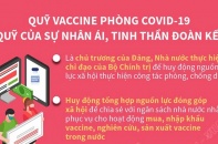 [Infographic] Quỹ vaccine phòng COVID-19 là quỹ của sự nhân ái, tinh thần đoàn kết